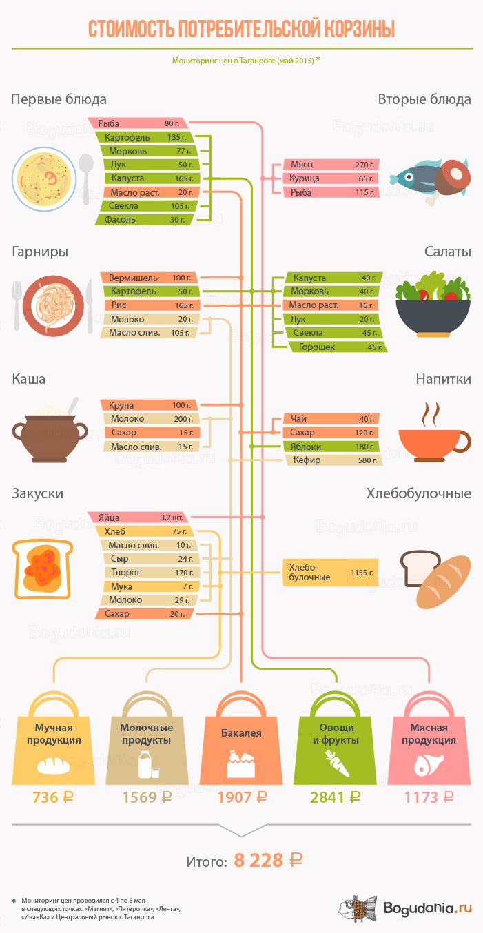 инфографика продукты питания продуктовая корзина